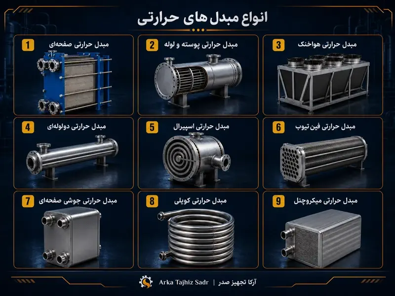انواع مبدل حرارتی مورد استفاده در صنایع 